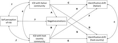 The Cassandra Experience: A Mixed Methods Study on the Intragroup Cognitive Dissonance of Italian Expatriates During the First Wave of COVID-19